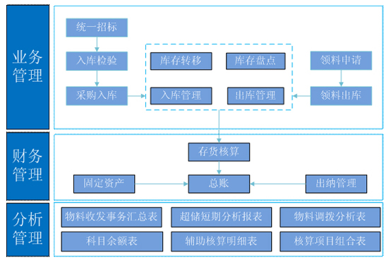 供应链管理